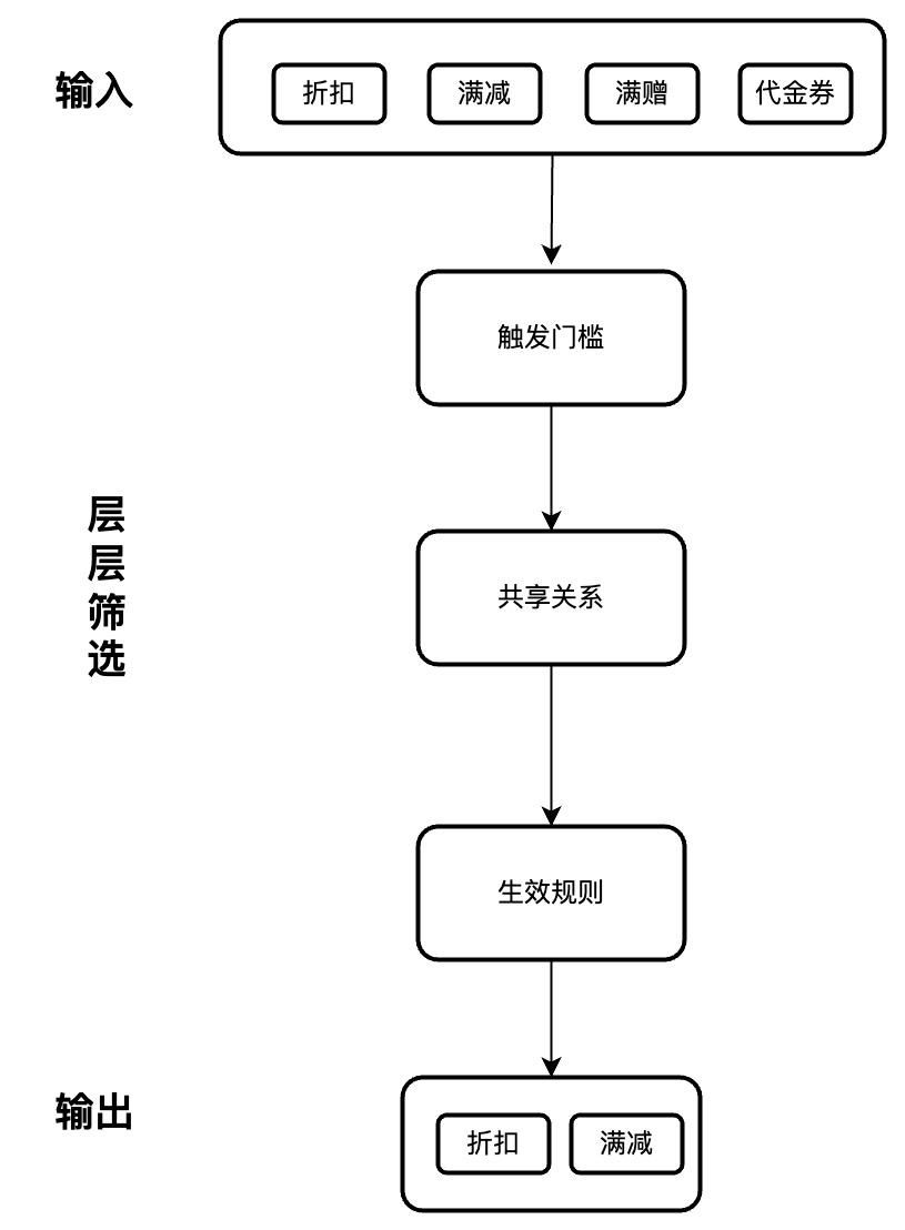 商品促销是什么意思？带你多角度层层剖析促销系统的优惠规则