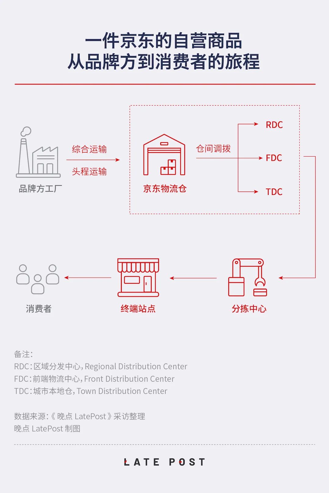 京东仓库分布地图及覆盖地区是怎样的？附京东自营的供应链地图