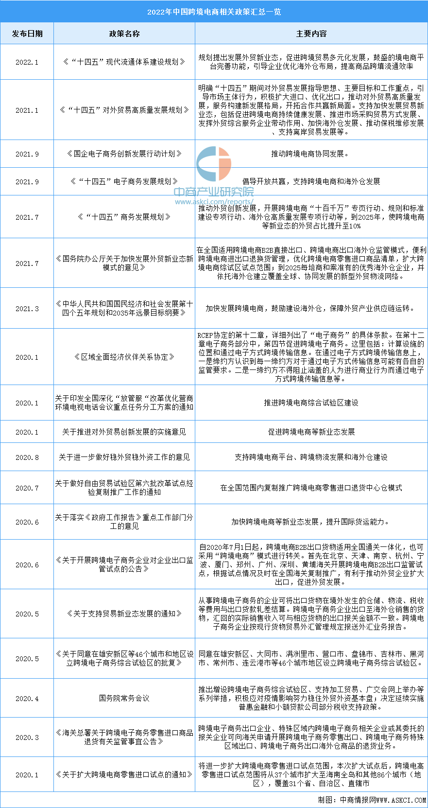 跨境电商政策扶持（盘点2022电商扶持政策有哪些）