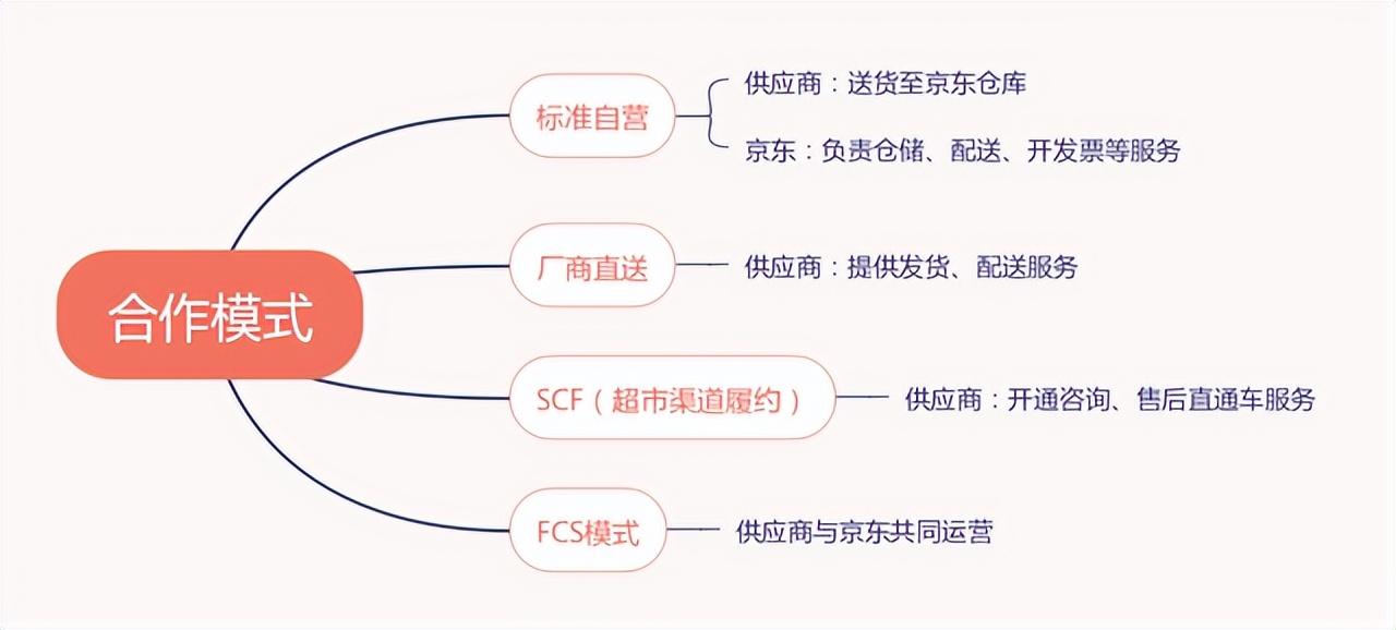 京东运营平台操作？京东四种运营模式解析