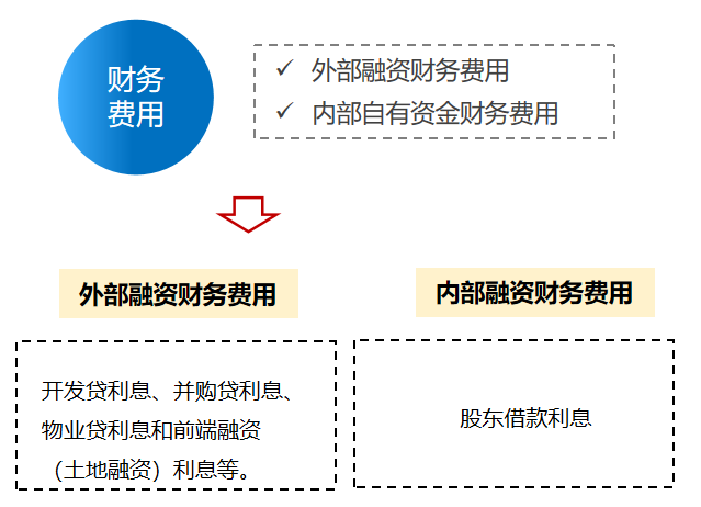 三费是哪三费？利润表中三费的定义及分类是怎样的？