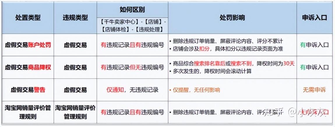 淘宝虚假交易会有什么处罚吗？（淘宝判定虚假订单的标准）