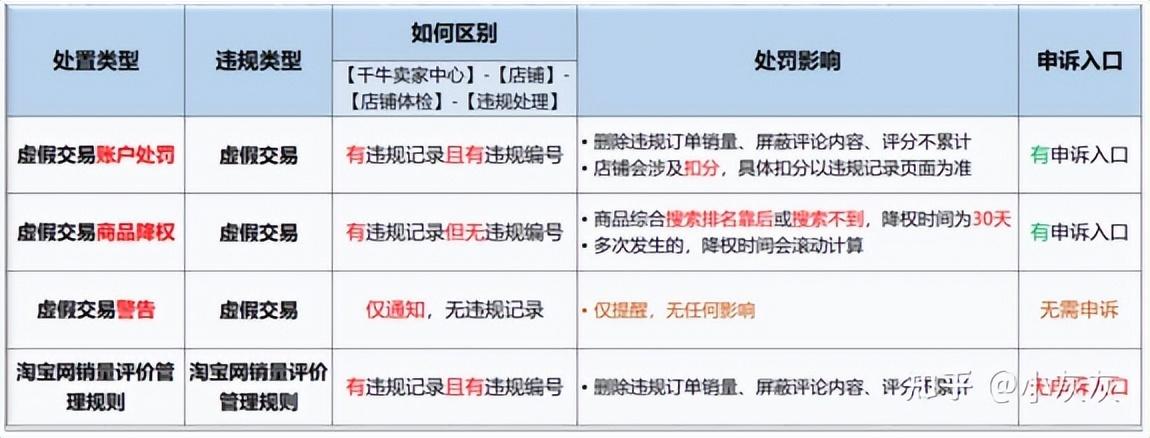 淘宝店铺关闭了还能申请退货退款吗？淘宝虚拟单处罚规则