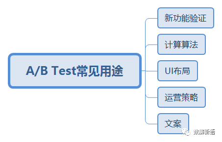 abtest设计方案怎么样？从案例实战看AB Test系统设计及其原理