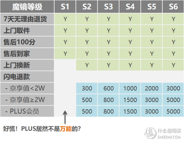 京享值有什么用？京东商城普通会员体系不完全总结及平台介绍