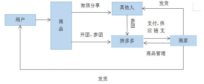 拼多多盈利模式（解析拼多多平台的特点和优势）