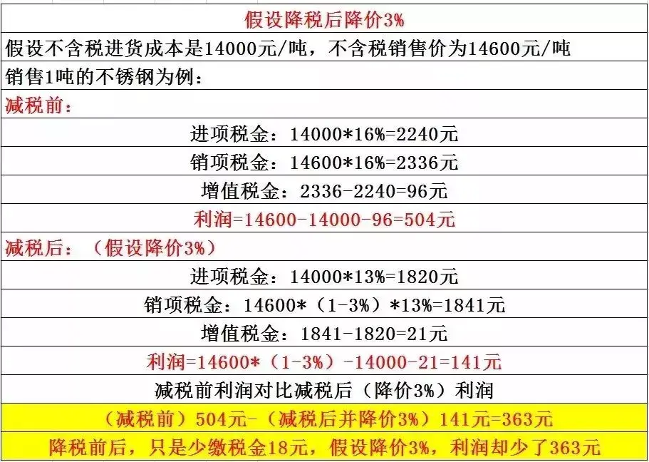 降价百分比怎么算？教你降价百分比的计算公式及和降税的区别