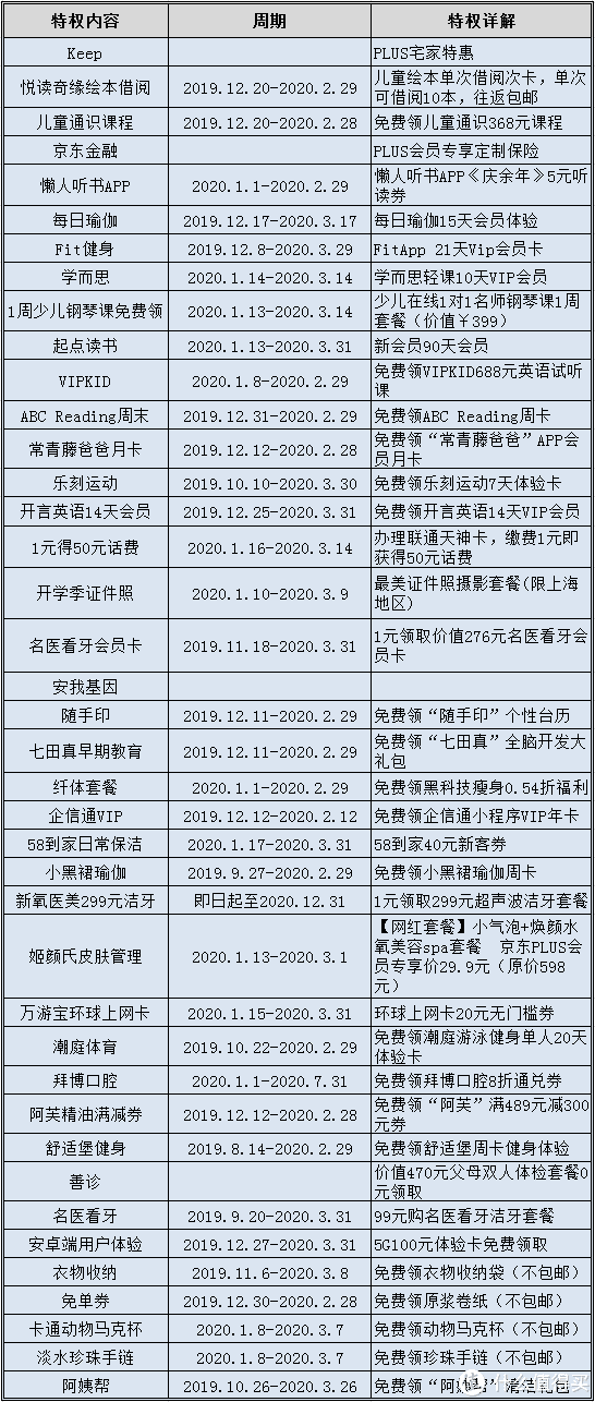 京东会员有什么用处？盘点京东plus会员的使用好处及购物权益