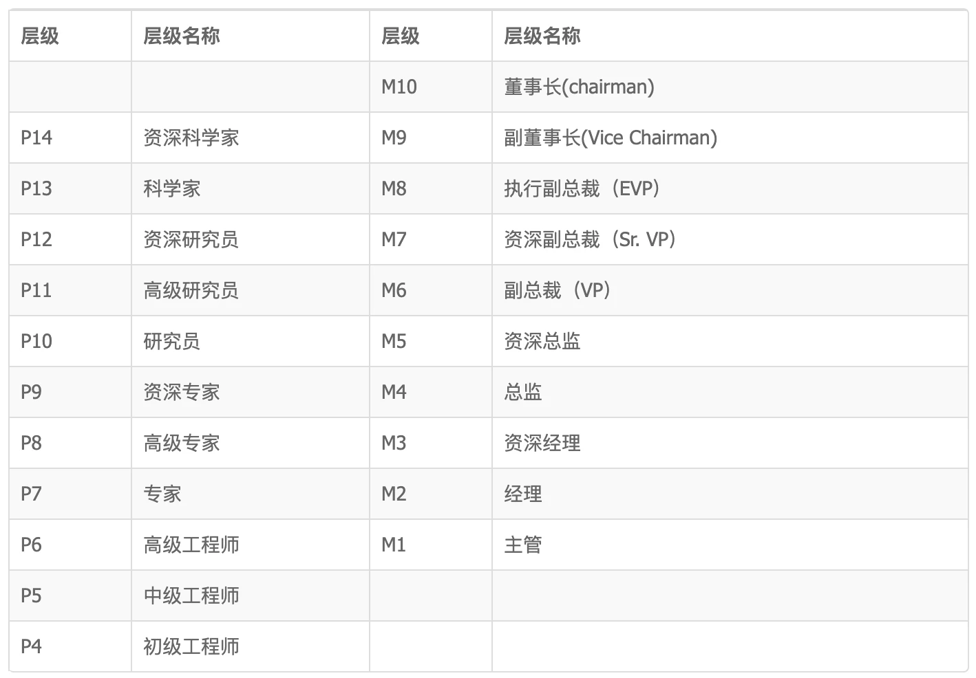 阿里p10是什么级别？阿里p10薪资待遇明细