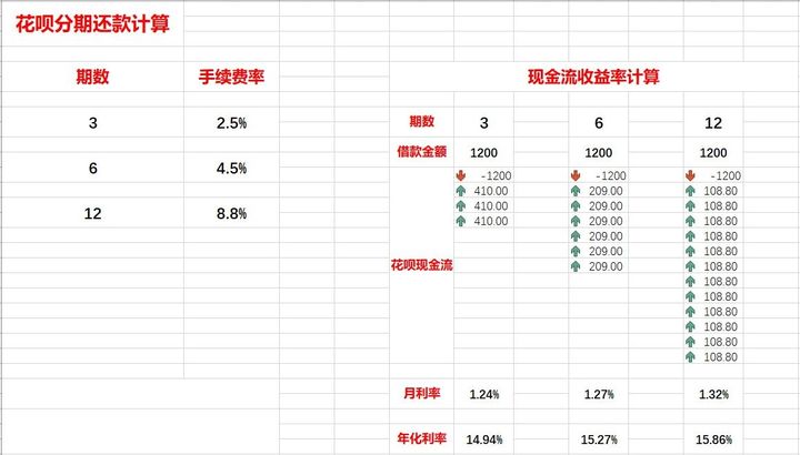 花呗分期利息高吗？支付宝花呗分期付款的真实利率及计算方法