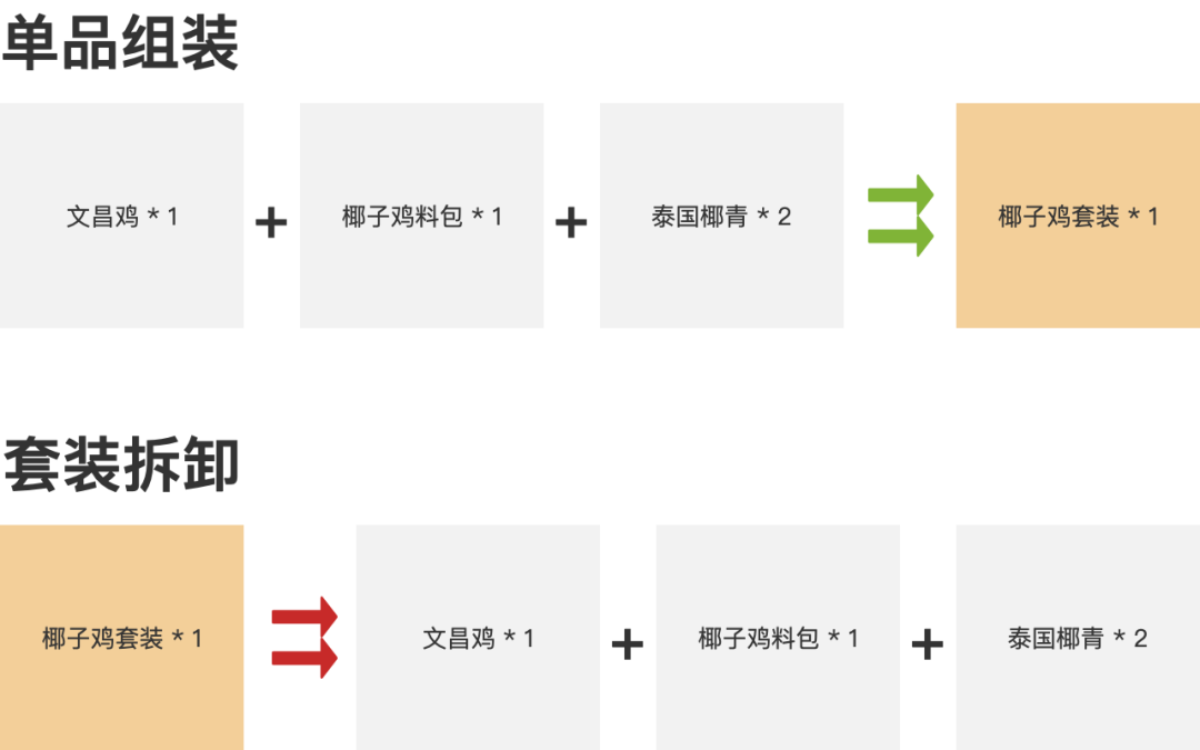 单品是什么意思？sku管理中单品、产品、套装的名词解释及用法