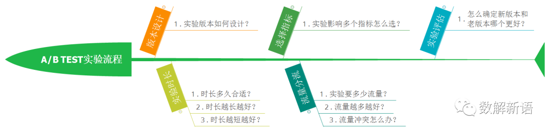 abtest设计方案怎么样？从案例实战看AB Test系统设计及其原理