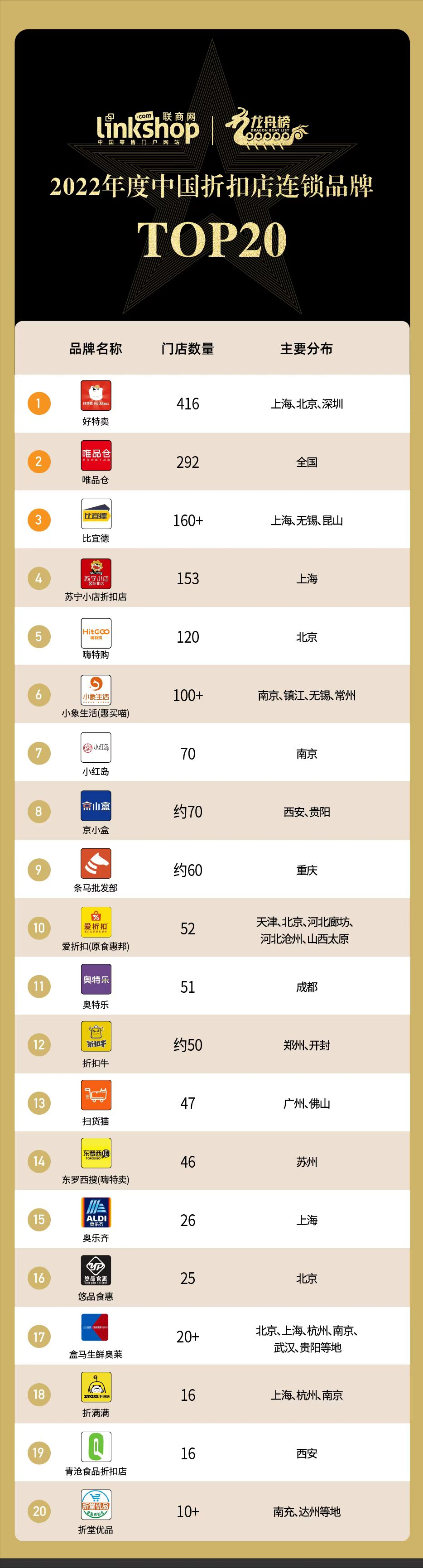 品牌折扣店有哪些？2022年度中国折扣店连锁品牌TOP20