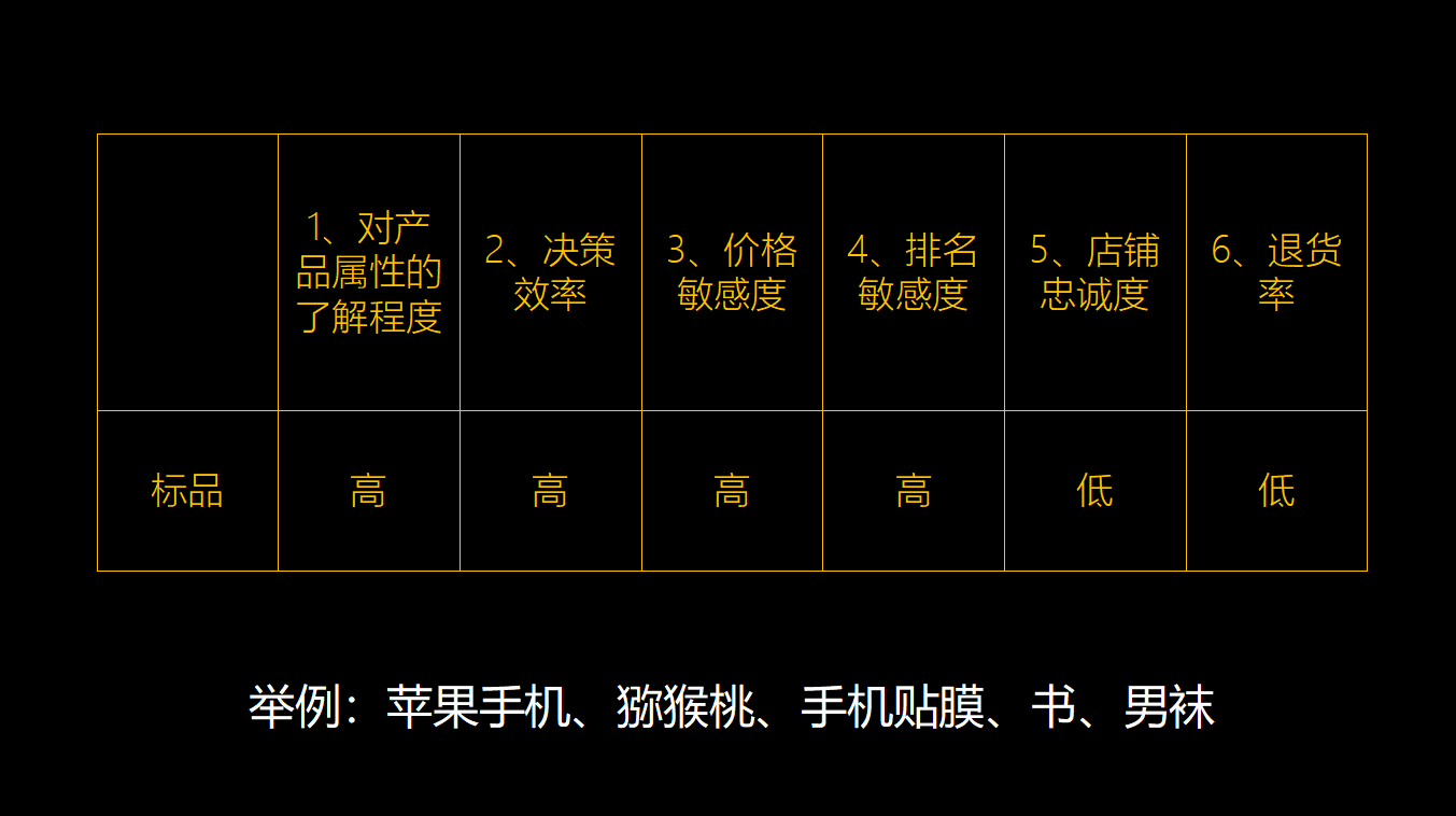 电商标品和非标品的区别？电商标品类目表一览