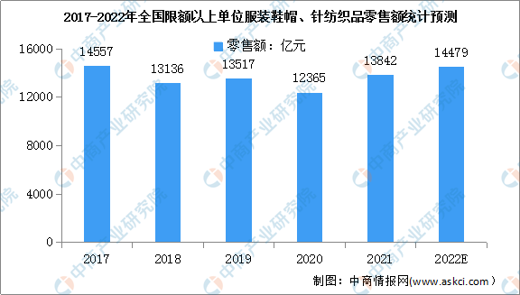 服装行业的发展现状和前景如何？2023年中国服装行业市场规模及发展前景