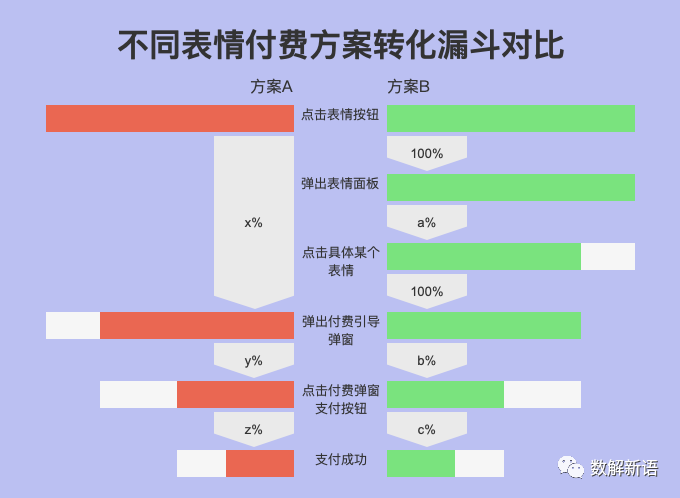 abtest设计方案怎么样？从案例实战看AB Test系统设计及其原理