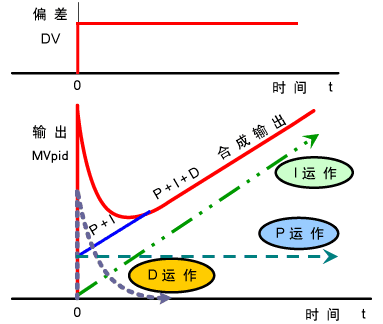 什么是pid控制？pid各环节控制的作用解析