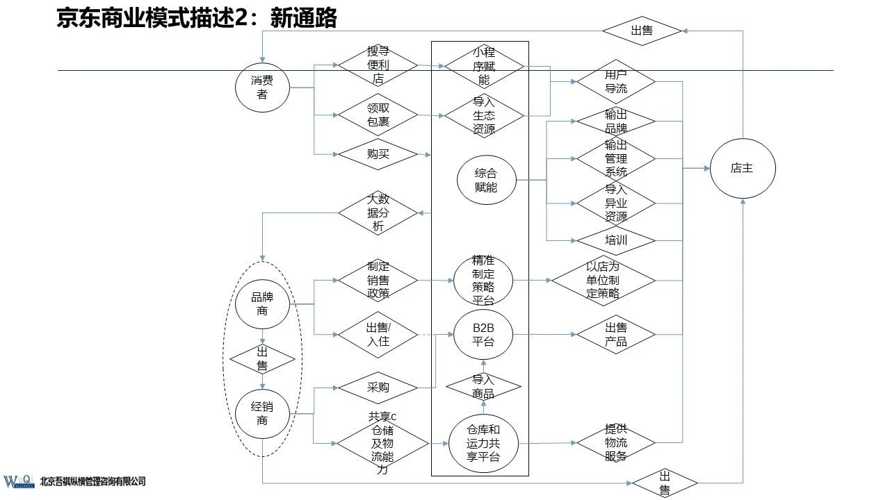 京东成立时间（京东企业盈利模式分析）