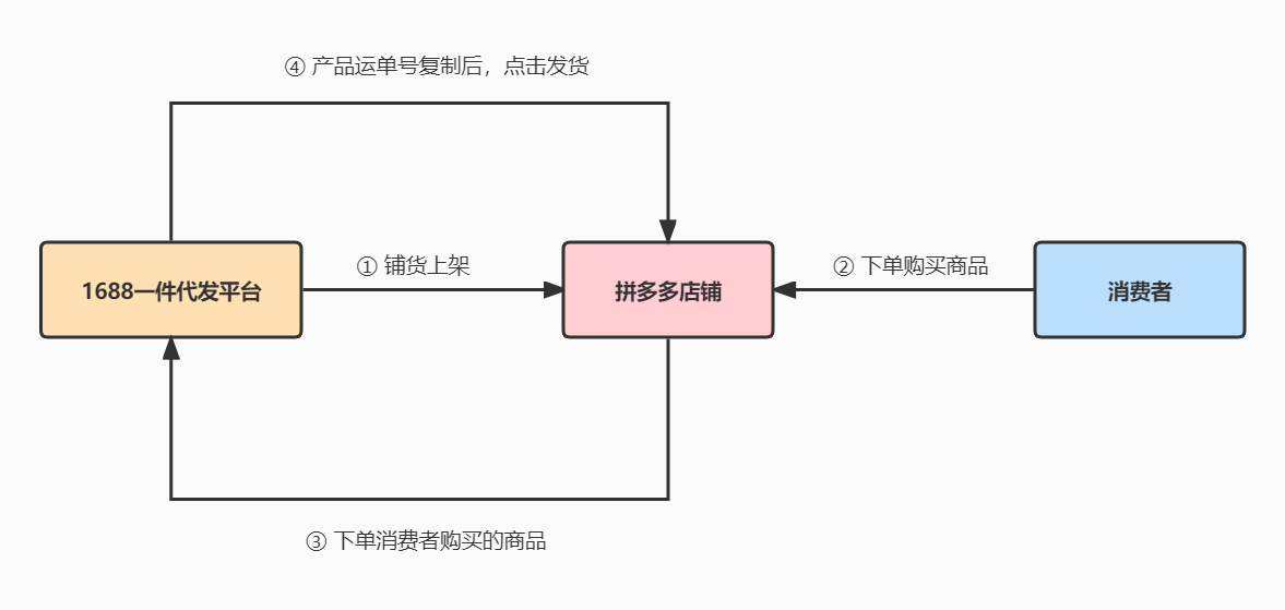 拼多多怎么发货？新手卖家拼多多下单发货详细流程