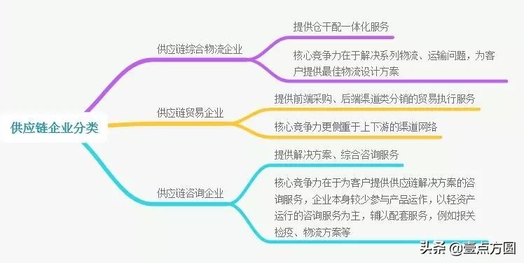 供应链的概念（企业供应链概念详细解析）