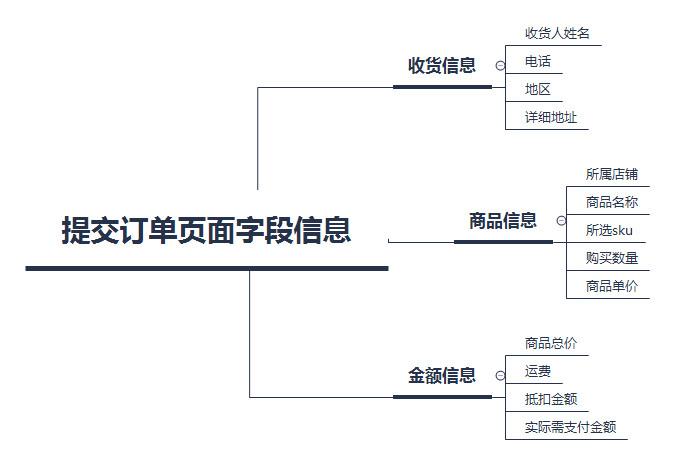 提交订单是什么意思？从0到1构建电商平台之订单系统详解