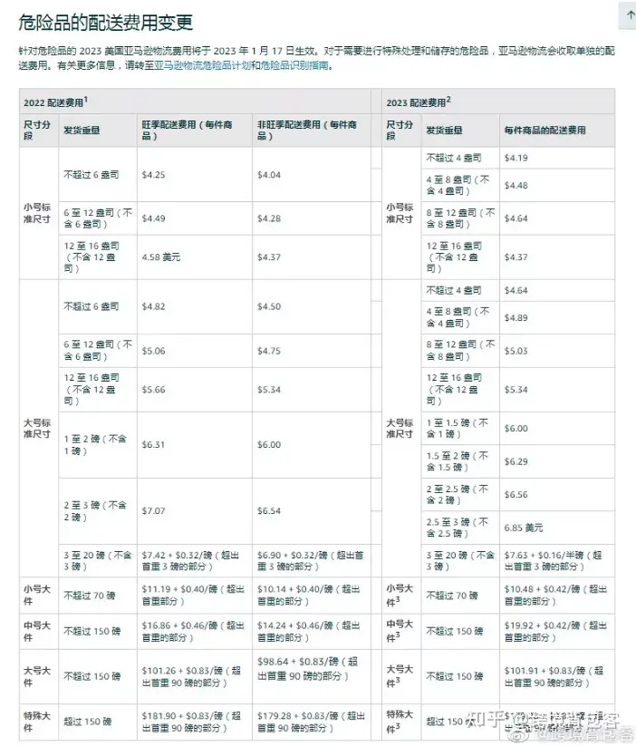 亚马逊佣金怎么计算的？2023亚马逊佣金收费标准表一览