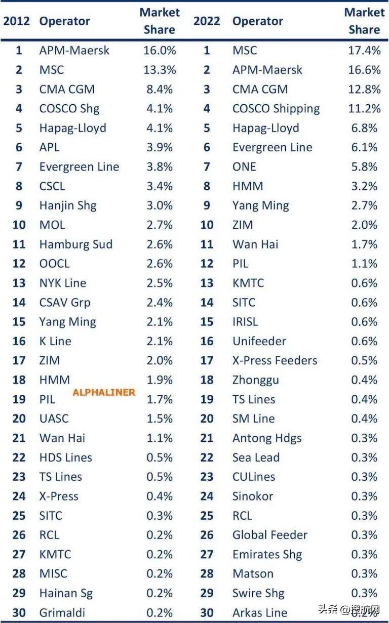 全球前十大船公司总运力激增260万TEU，远超其他同行行业