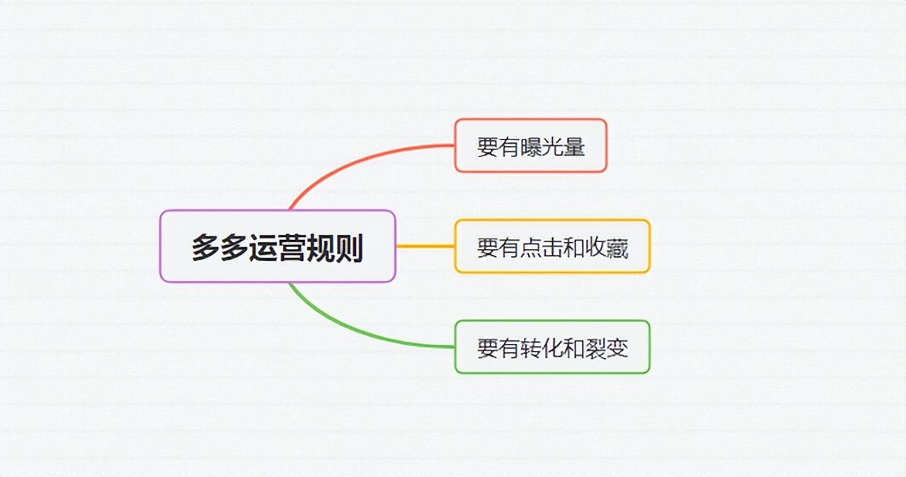 拼多多运营模式（拼多多平台运营规则解析）