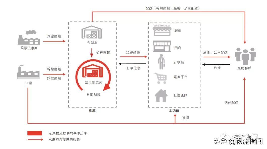 京东物流怎么样？谈谈你对京东物流一体化供应链服务的认识