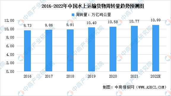 航运物流行业发展现状及趋势（2022年中国航运业市场现状及未来发展）