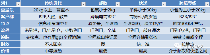 邮政跨境电商平台（跨境电商和快递合作流程及方式介绍）