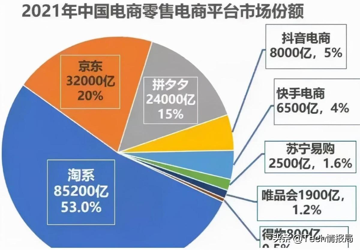 淘宝市场占有率（中国电商市场占比图一览）