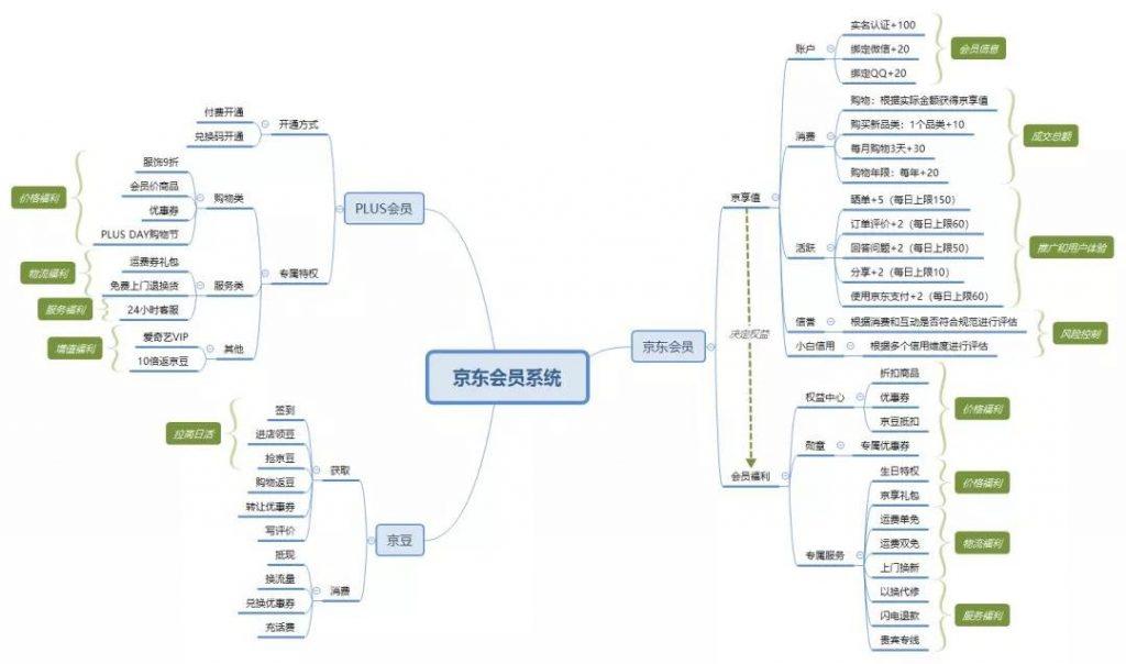 京东企业会员有什么好处？京东企业会员和plus区别是什么？