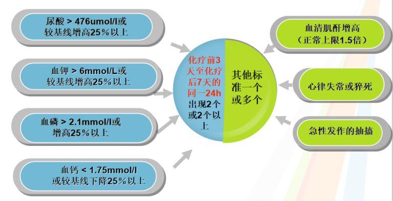 三高一低是指什么？四个方面带你了解如何处理肿瘤溶解综合征