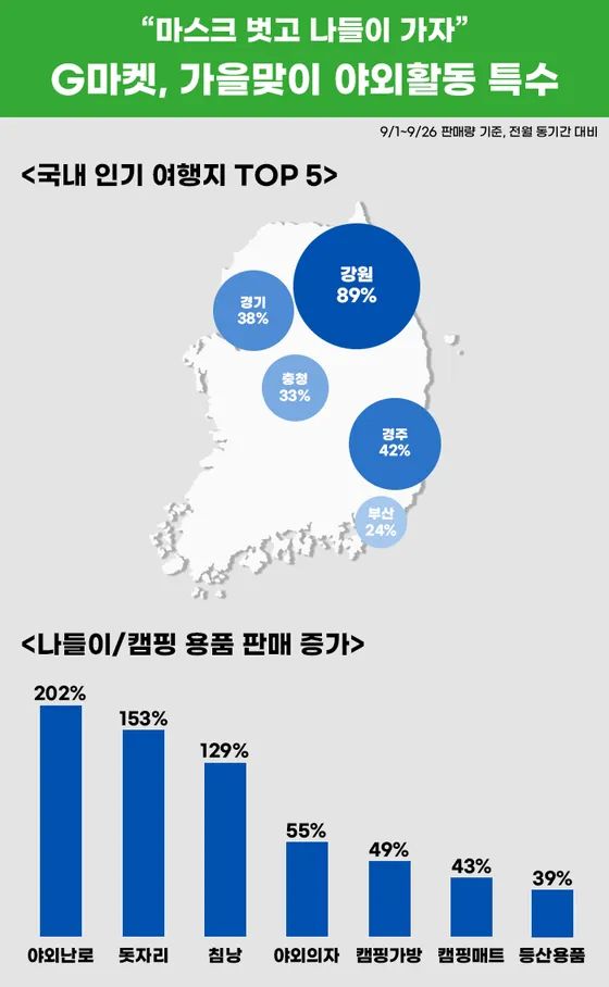 行业解读|韩国露营类目高爆发！7万亿市场成出海新风口？