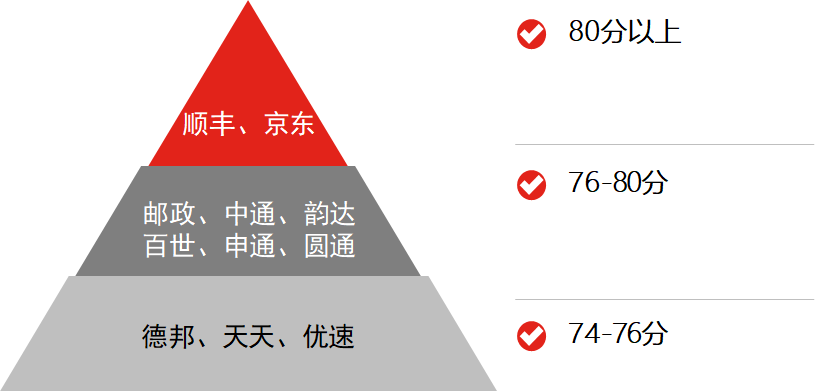 标准快递是哪个快递公司？标准快递和普通快递的区别是什么？