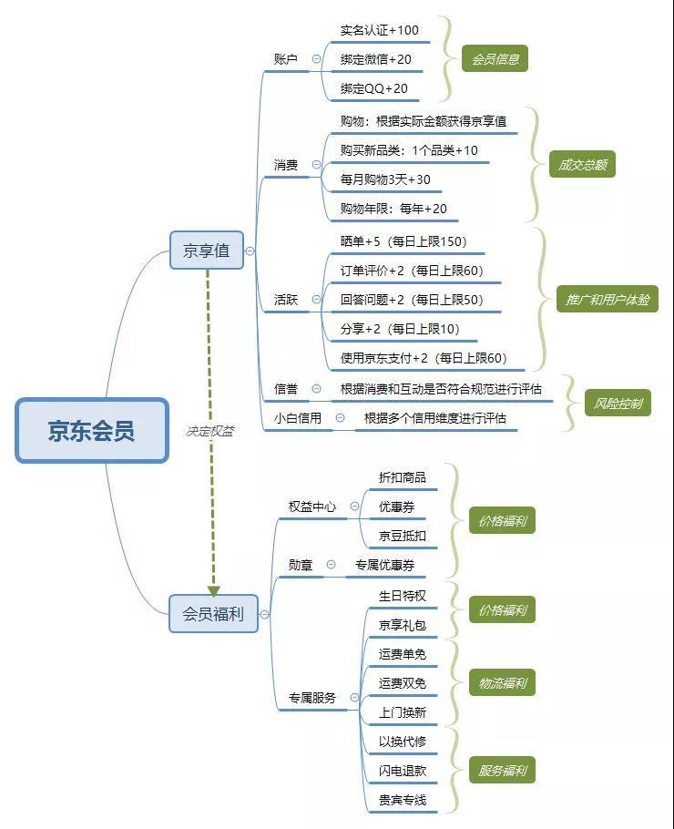 京东企业会员有什么好处？京东企业会员和plus区别是什么？