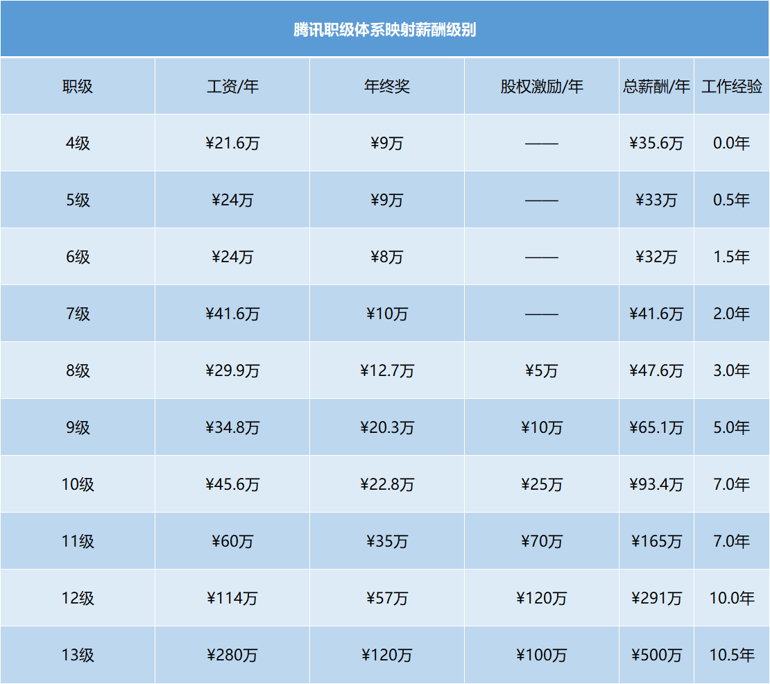 阿里员工人数有多少？阿里巴巴最新职级体系与薪酬水平如何
