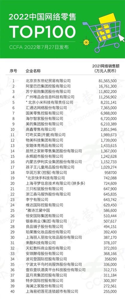 国内的网销平台都有哪些？盘点最新中国网络零售100强排名