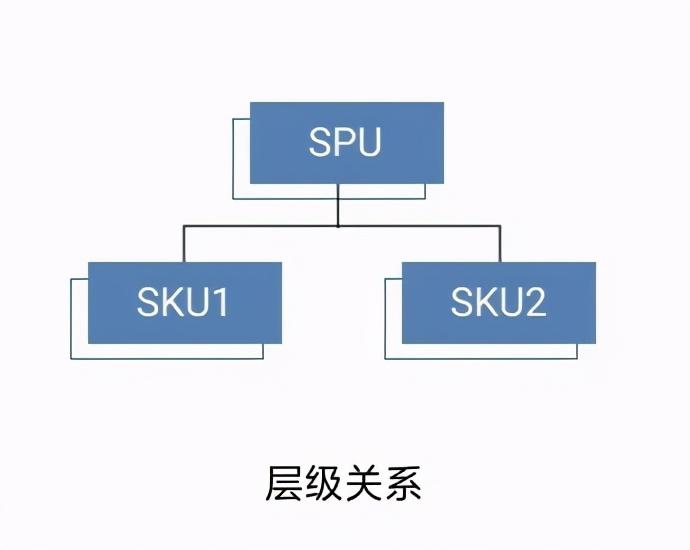 商品sku是什么意思？解析电商sku和spu的区别