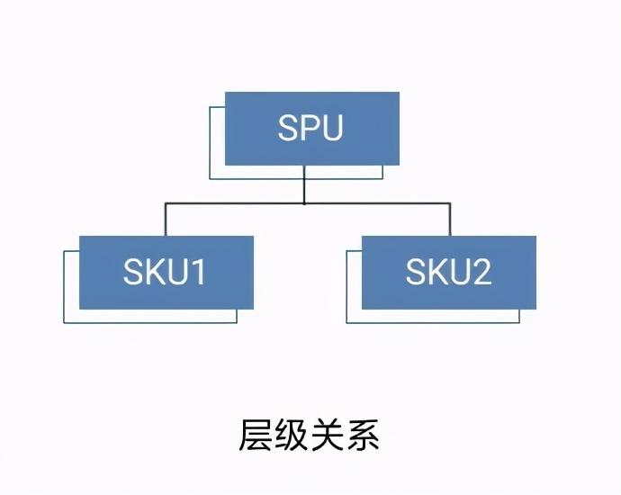 商品sku和spu的区别是什么？浅谈电商行业中的spu和sku的区别