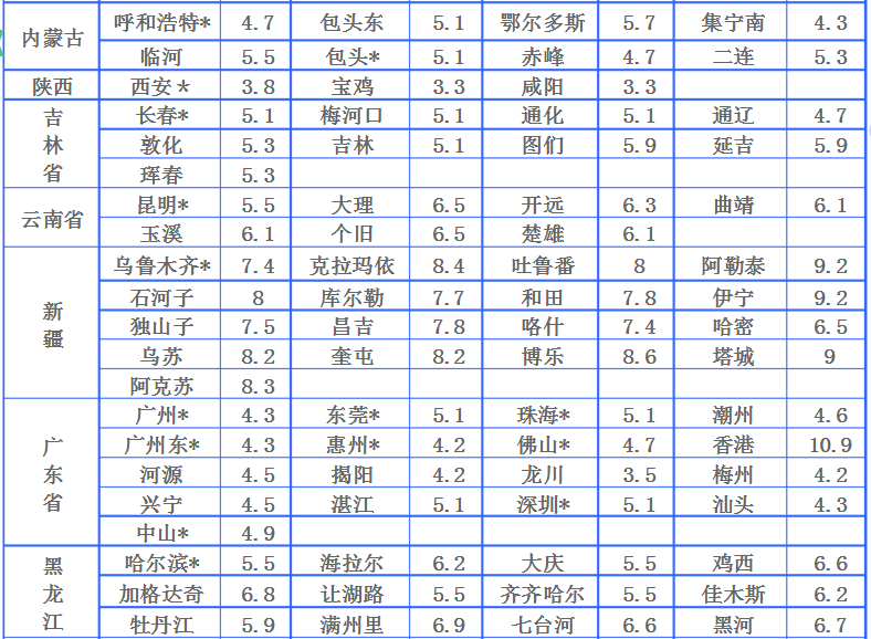 物流运费是怎样计算的？全国物流价格明细表及收费标准