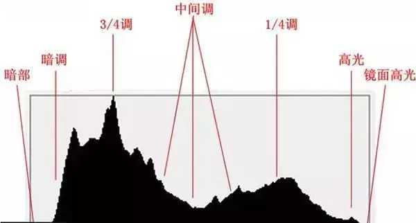 曝光的意思是什么？摄影摄像中如何才能正确的曝光？
