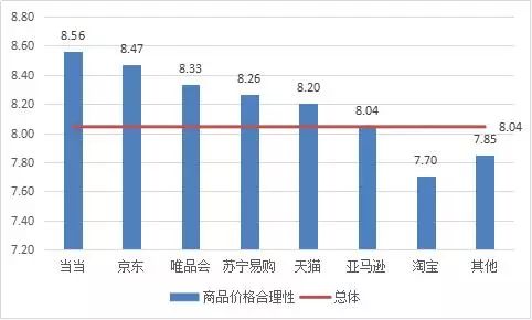 京东淘宝天猫哪个质量最好？大数据告诉你哪个电商平台口碑最好？