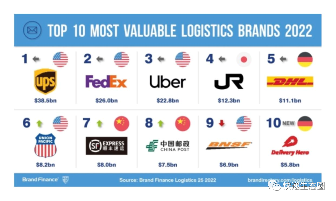 有哪些物流公司？盘点全球十大最有价值的国际物流公司