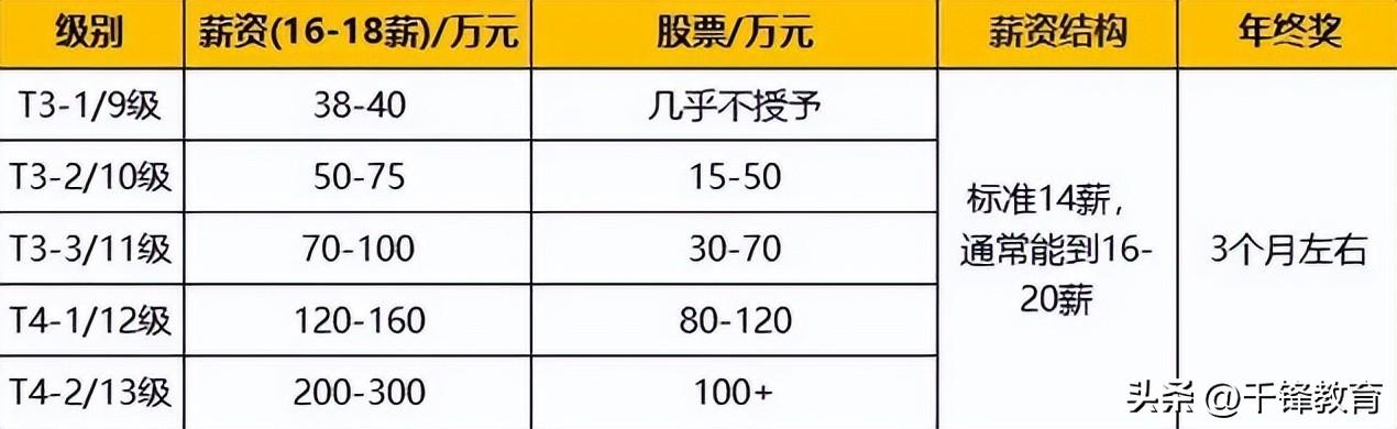 京东职级体系与薪酬（盘点2022京东职级薪酬体系详解）