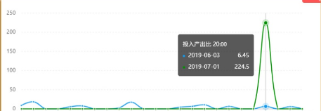 投入产出比怎么算盈亏？投入产出比和利润的关系是怎样的？