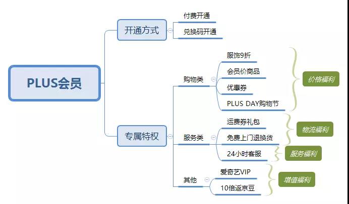 京东企业会员有什么好处？京东企业会员和plus区别是什么？