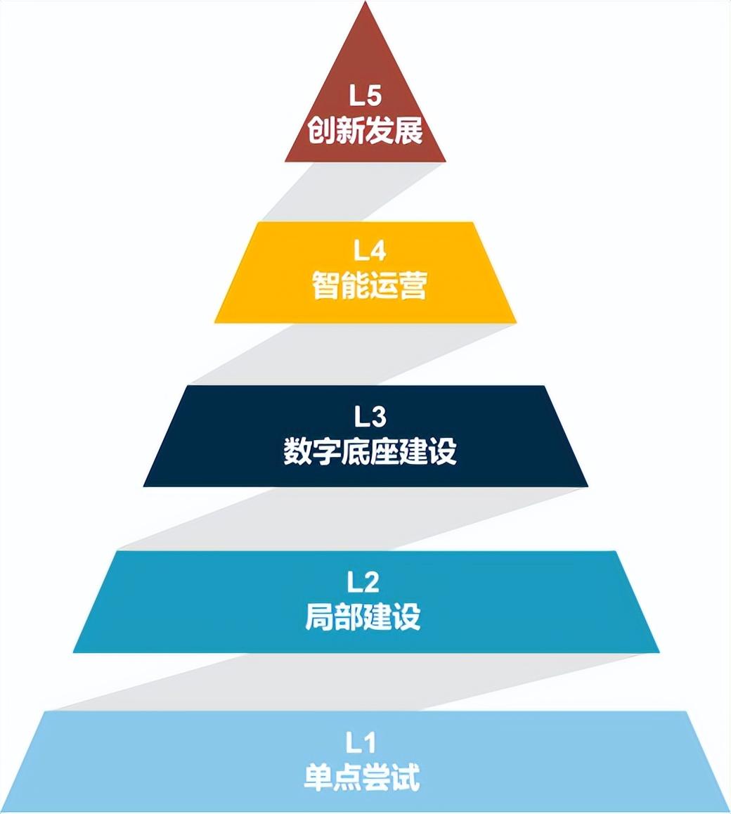 中国企业智能化成熟度报告显示：超80%企业处于早期和中期