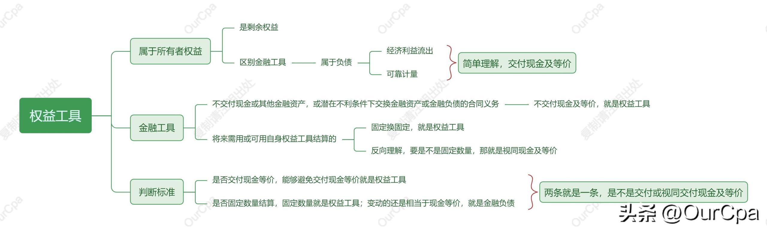 权益工具是什么意思？如何理解、如何区分权益工具和金融负债？